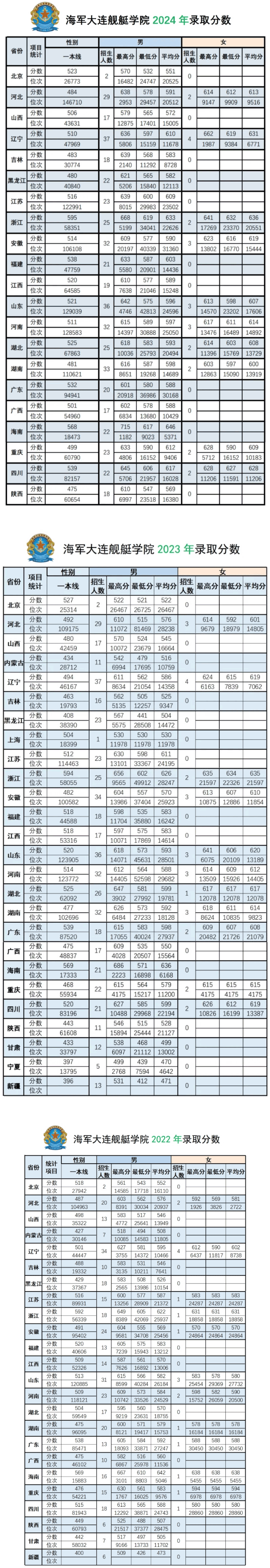 海軍大連艦艇學(xué)院2022年、2023年、2024年本科錄取分?jǐn)?shù)線匯總