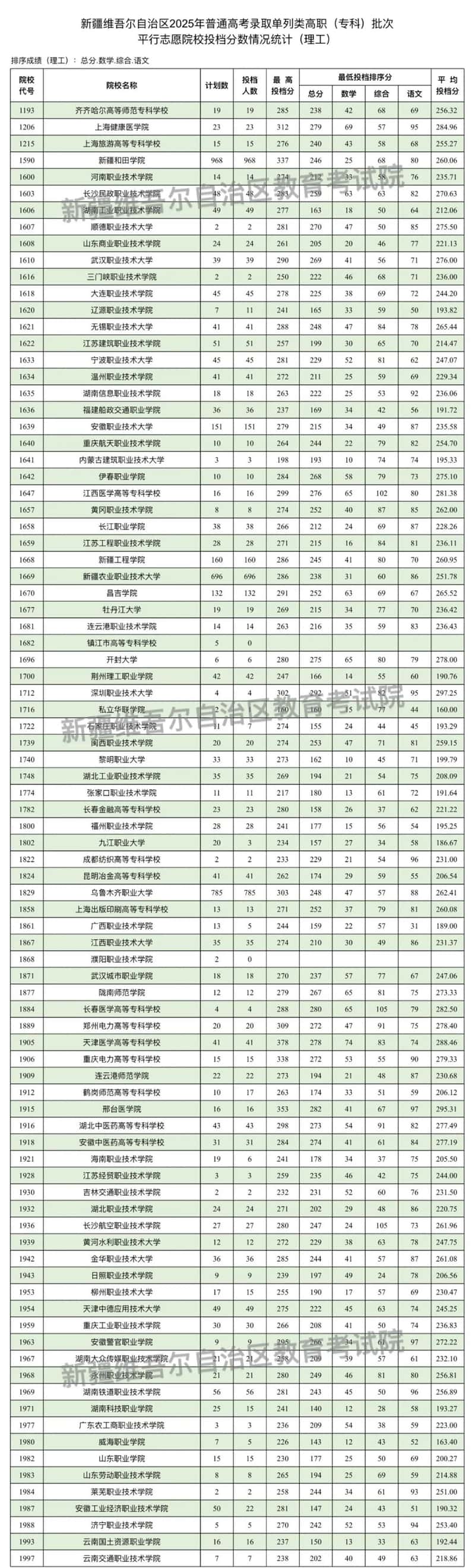 新疆維吾爾自治區(qū)2025年普通高校招生單列類高職（?？疲┡瓮稒n情況