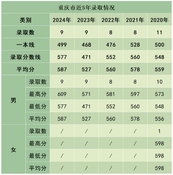 陸軍防化學(xué)院近3年、5年各省市錄取分?jǐn)?shù)線