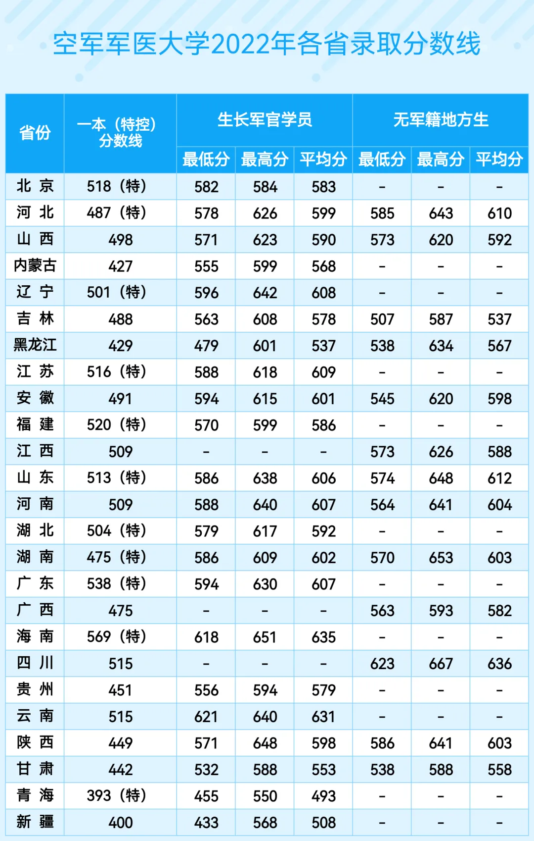 空軍軍醫(yī)大學(xué)(第四軍醫(yī)大學(xué))2022年、2023年、2024年各省錄取分?jǐn)?shù)線