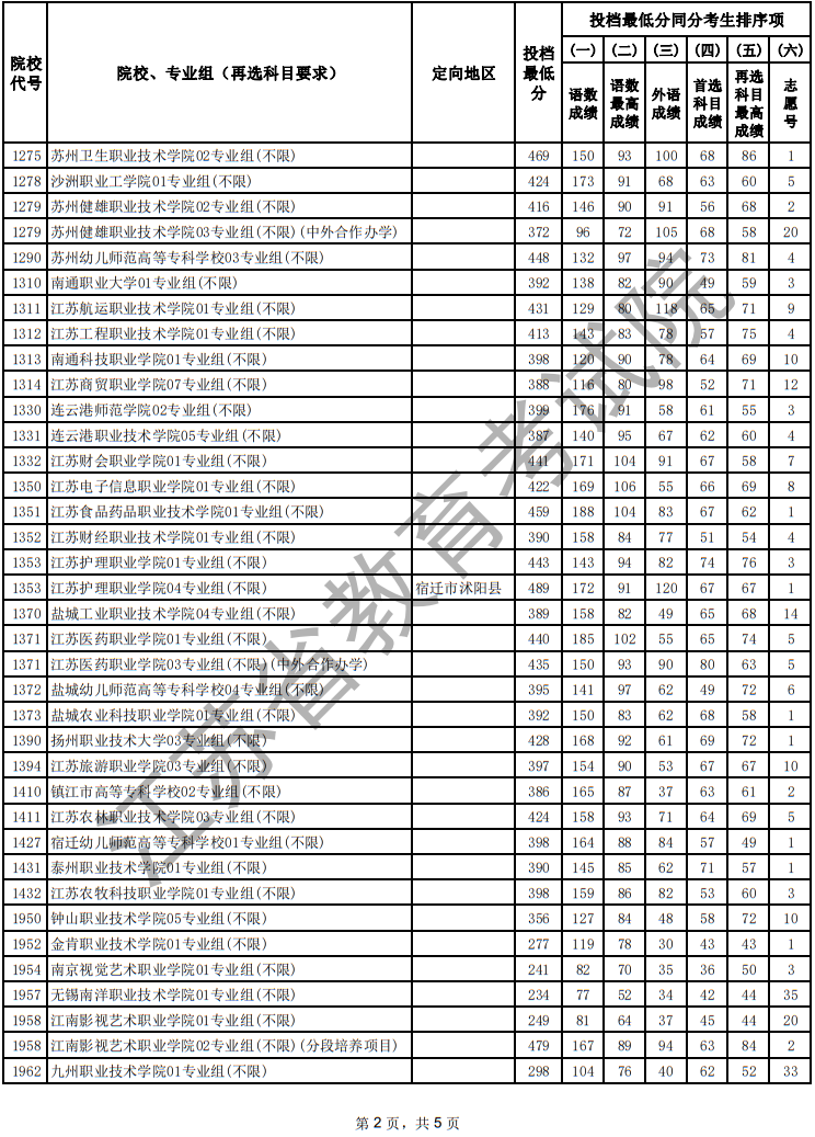 江蘇省2025年普通高校招生普通類?？婆握髑笾驹竿稒n線（歷史等科目類）
