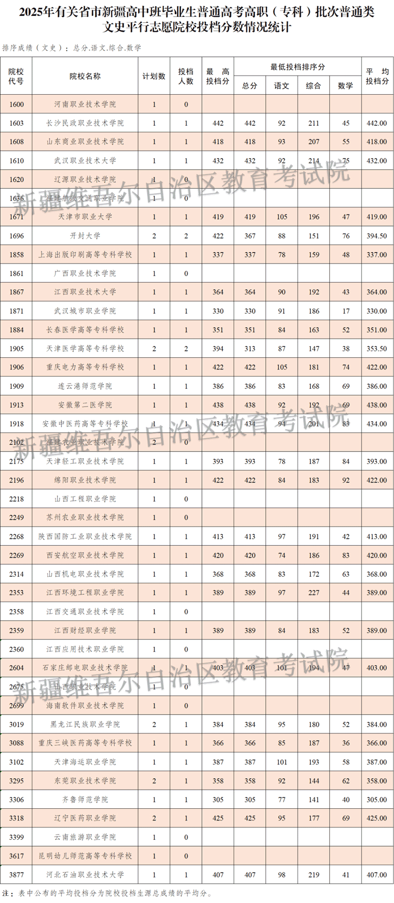 新疆維吾爾自治區(qū)2025年普通高校招收有關(guān)省市新疆高中班畢業(yè)生高職（?？疲┡瓮稒n情況