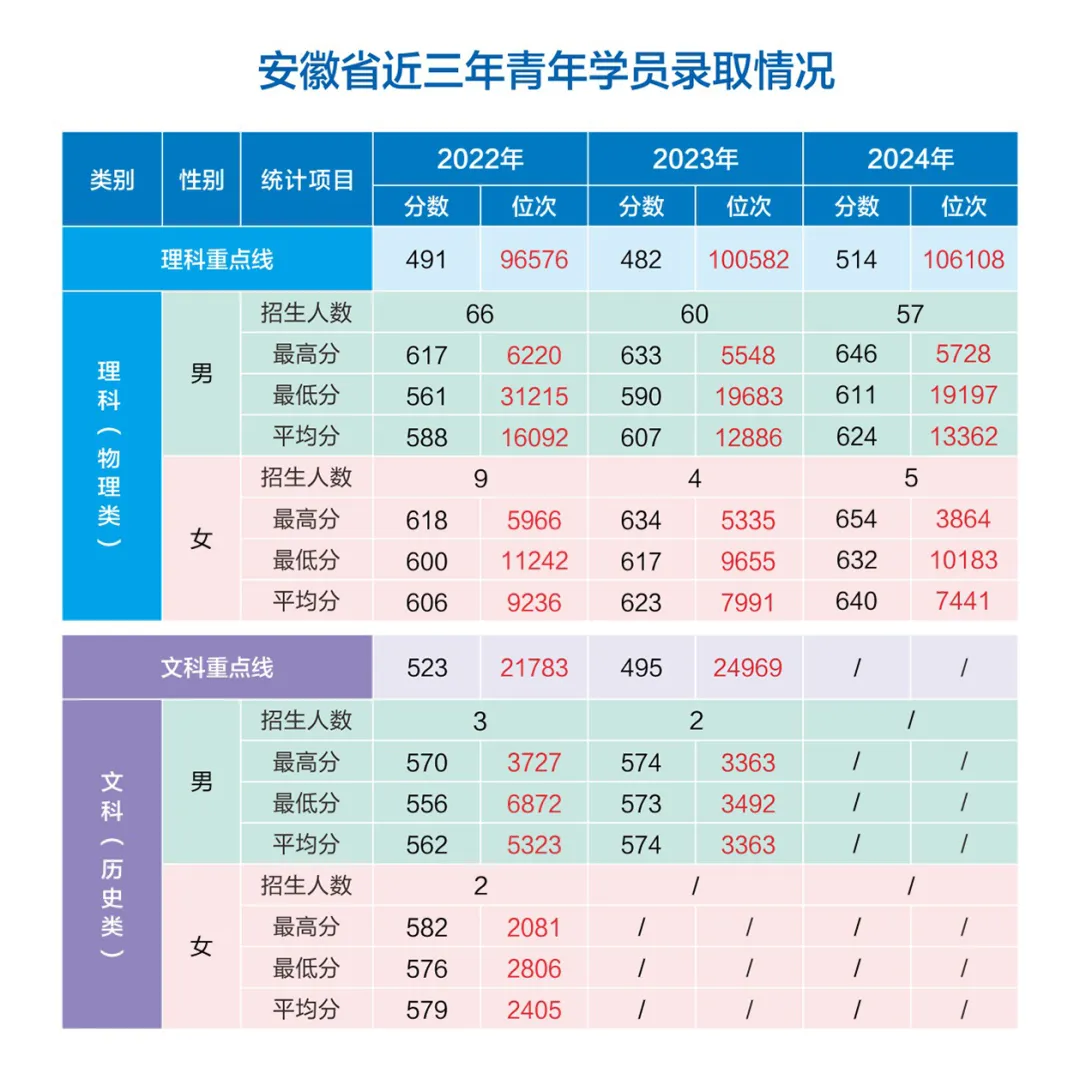 網(wǎng)絡空間部隊信息工程大學2022-2024年各省（市、自治區(qū)）錄取分數(shù)