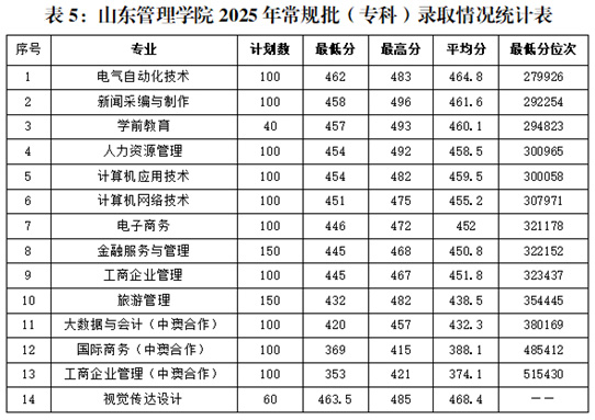 山東管理學院2025年招生錄取工作圓滿結(jié)束