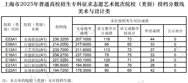 上海市2025年普通高校招生?？普髑笾驹杆囆g(shù)批次院校(類別)投檔分?jǐn)?shù)線(美術(shù)與設(shè)計(jì)類)