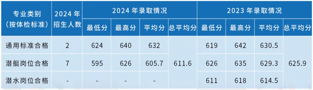 海軍潛艇學院近三年各省錄取分數(shù)線