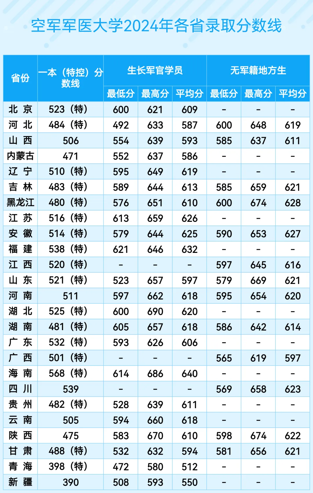 空軍軍醫(yī)大學(xué)(第四軍醫(yī)大學(xué))2022年、2023年、2024年各省錄取分?jǐn)?shù)線