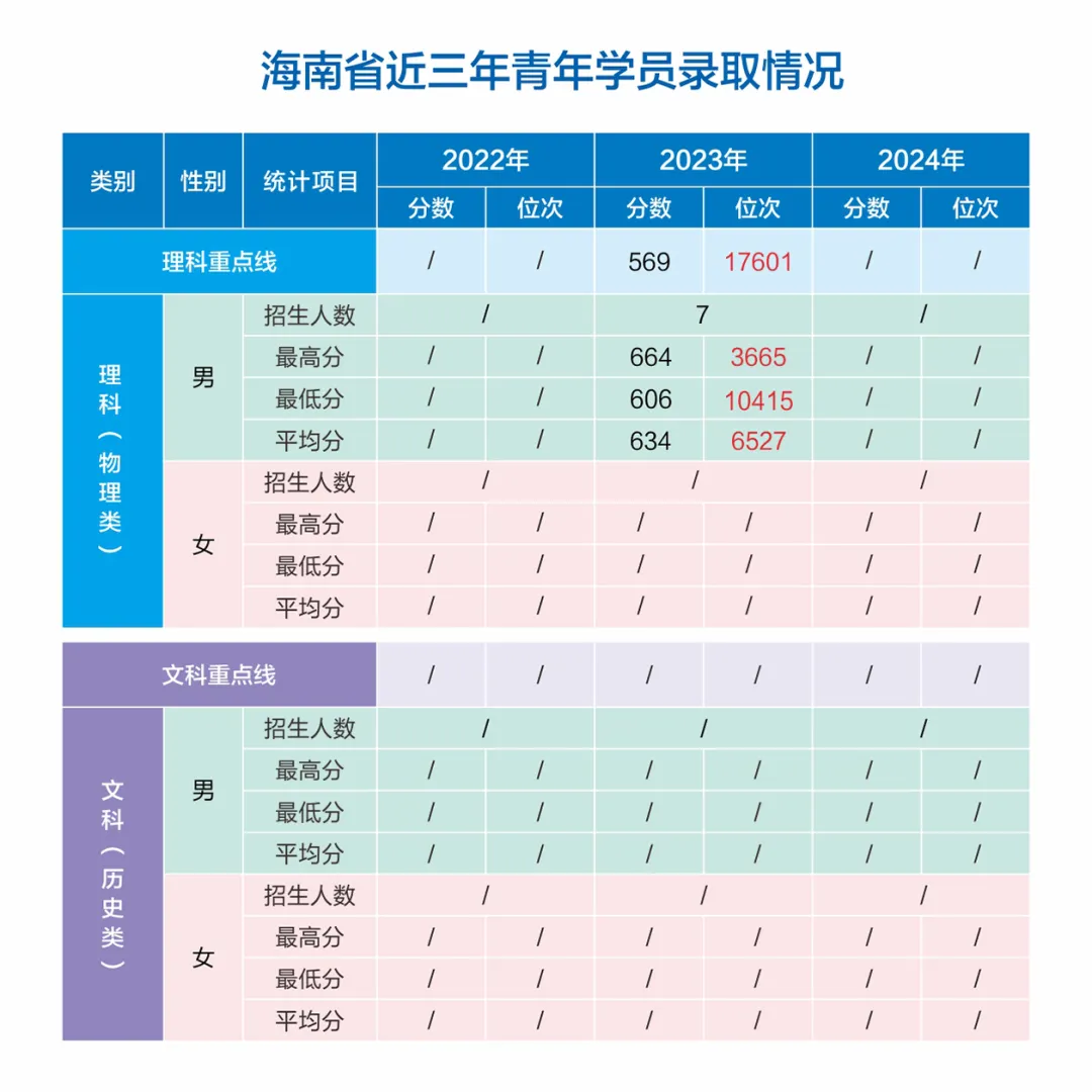 網(wǎng)絡空間部隊信息工程大學2022-2024年各?。ㄊ?、自治區(qū)）錄取分數(shù)