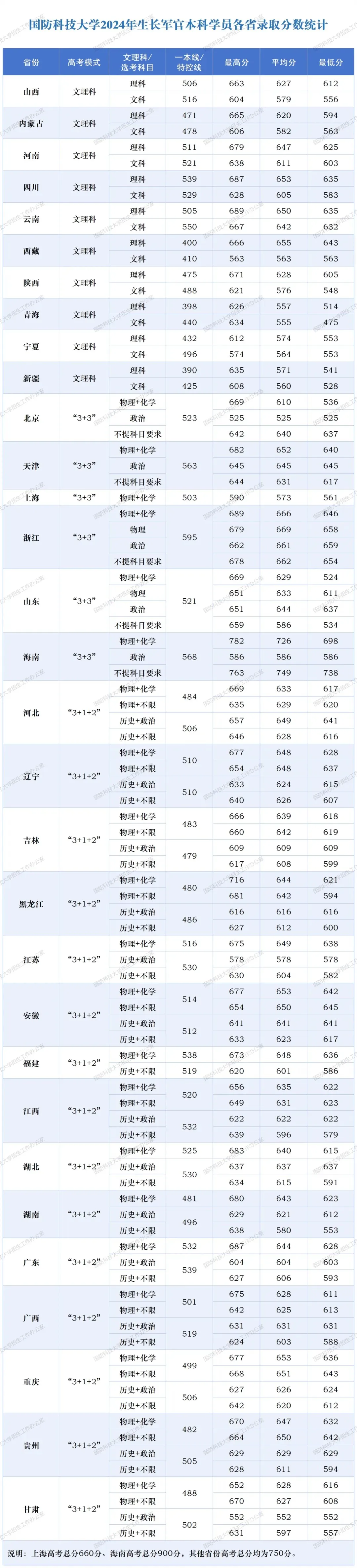 國防科技大學2024年生長軍官本科學員各省錄取分數統(tǒng)計