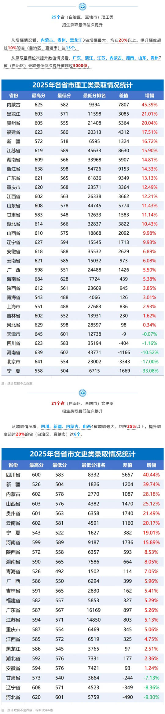 中國民航大學2025年本科招生錄取分數(shù)線