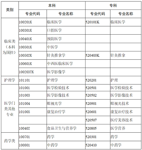 成人高考知多少（5）江蘇省成人高考報考醫(yī)學(xué)門類和藥學(xué)類專業(yè)有什么特別要求？