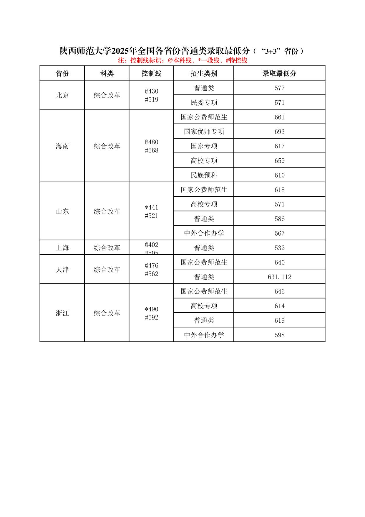 陜西師范大學(xué)2025年普通類、體育類專業(yè)錄取最低分