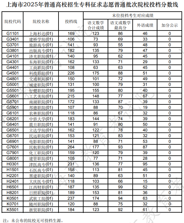 上海市2025年普通高校招生?？普髑笾驹钙胀ㄅ卧盒Ｍ稒n分?jǐn)?shù)線