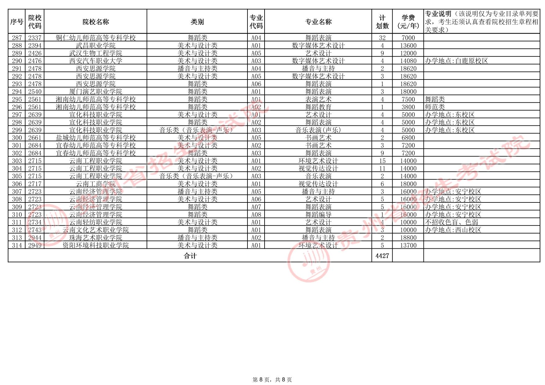 貴州省2025年高考藝術(shù)類(lèi)高職（專(zhuān)科）批院校征集志愿計(jì)劃統(tǒng)計(jì)表