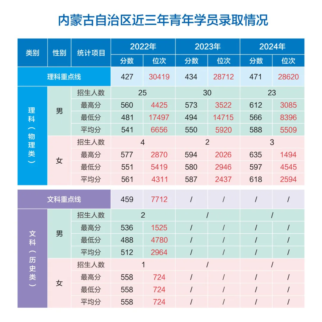 網(wǎng)絡空間部隊信息工程大學2022-2024年各?。ㄊ?、自治區(qū)）錄取分數(shù)