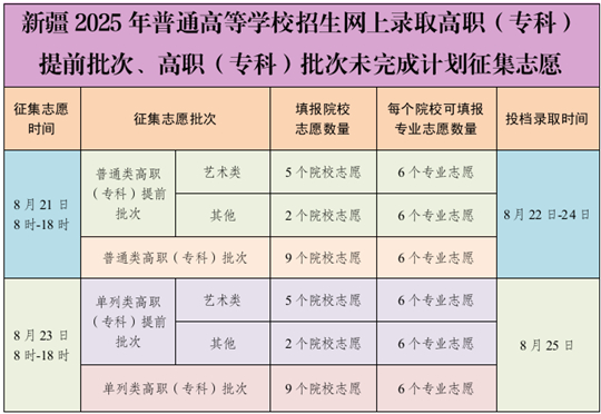 8月21日：新疆2025年普通高等學(xué)校招生網(wǎng)上錄取高職（?？疲┨崆芭?、高職（?？疲┡挝赐瓿捎?jì)劃征集志愿