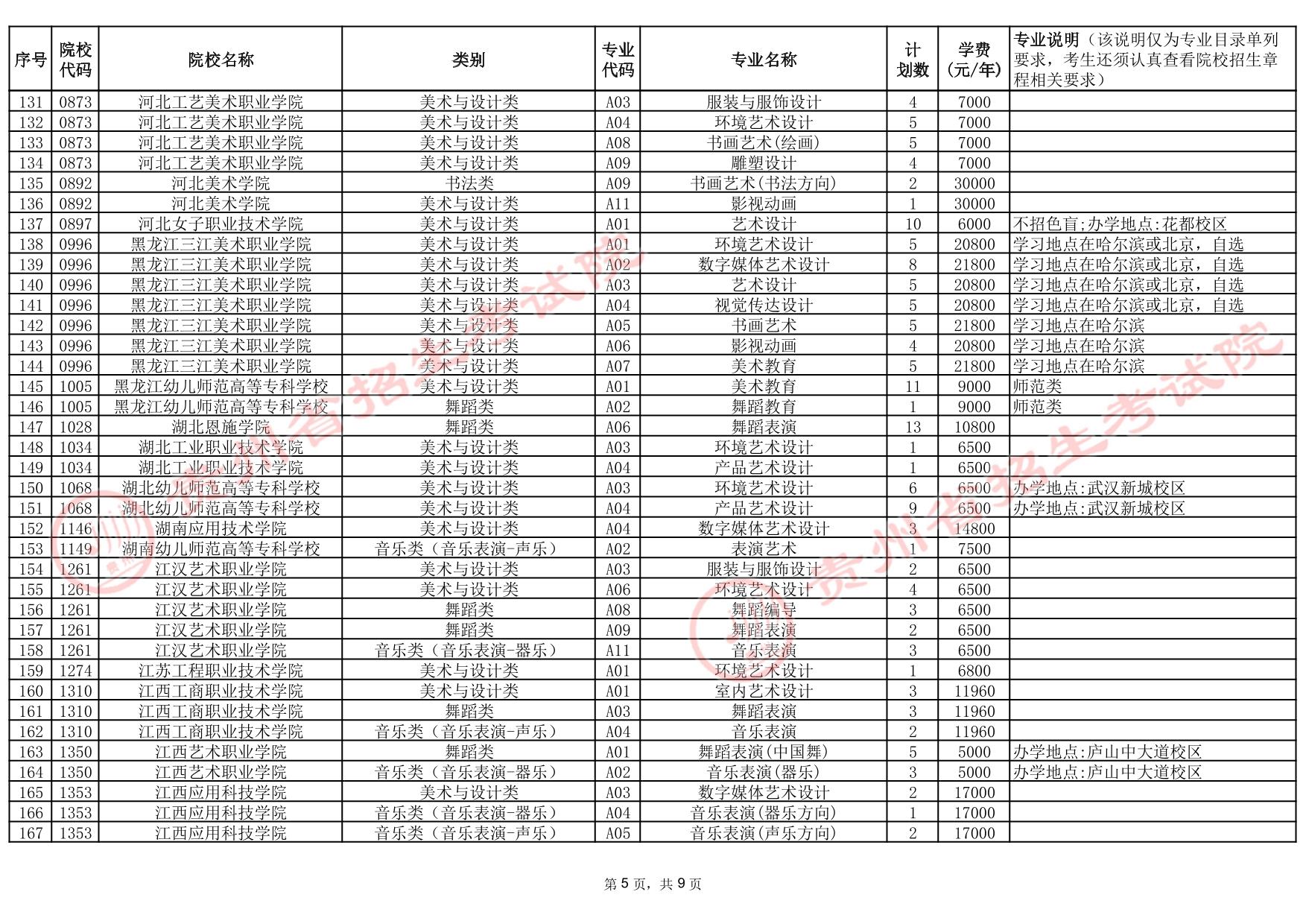 貴州省2025年高考藝術(shù)類高職（專科）批院校第2次征集志愿計劃統(tǒng)計表