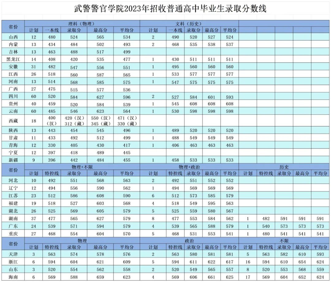 武警警官學(xué)院2022年、2023年、2024年招收普通高中畢業(yè)生錄取分?jǐn)?shù)線