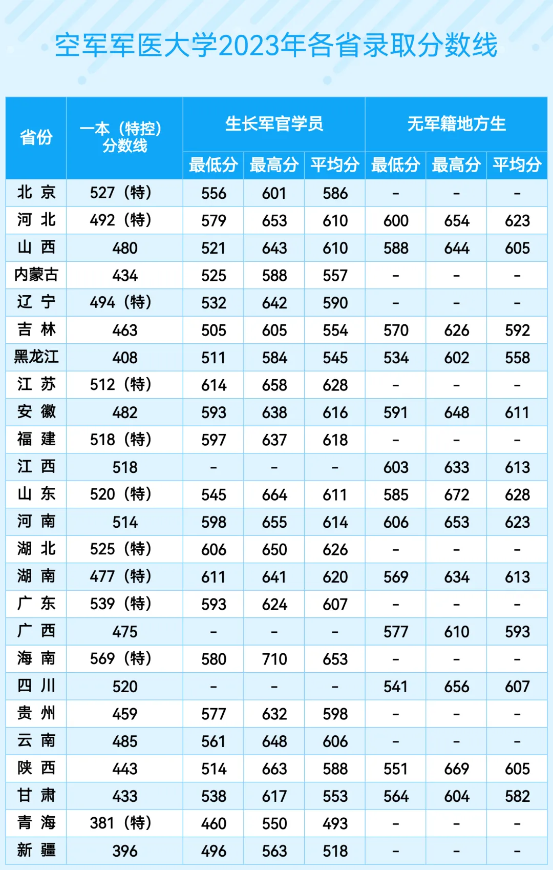 空軍軍醫(yī)大學(xué)(第四軍醫(yī)大學(xué))2022年、2023年、2024年各省錄取分?jǐn)?shù)線
