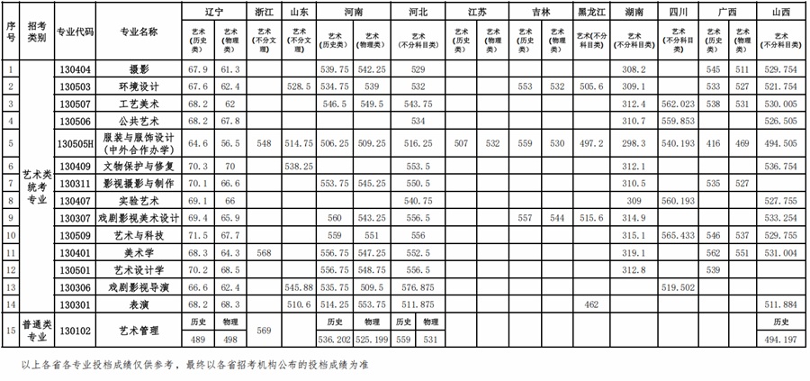 魯迅美術(shù)學院2025年本科招生藝術(shù)類統(tǒng)考專業(yè)、普通類專業(yè)錄取分數(shù)線