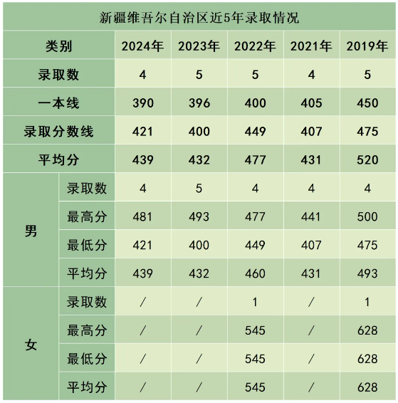 陸軍防化學(xué)院近3年、5年各省市錄取分?jǐn)?shù)線