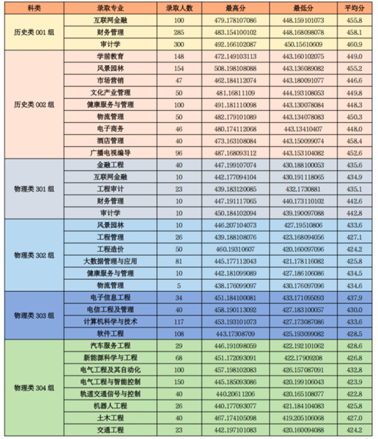 山西應(yīng)用科技學(xué)院2025年本科錄取分數(shù)線