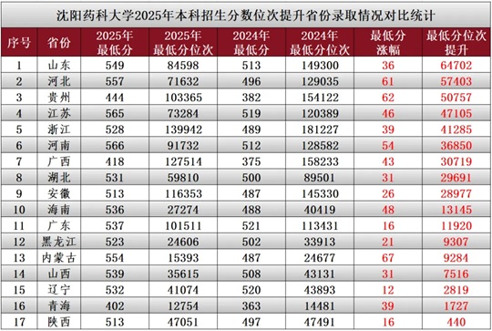 沈陽藥科大學(xué)2025年本科招生錄取分?jǐn)?shù)線