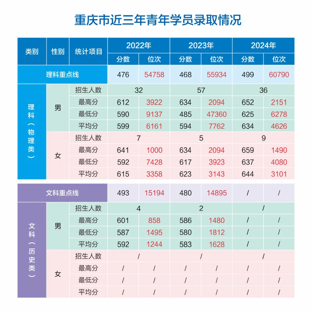 網(wǎng)絡空間部隊信息工程大學2022-2024年各省（市、自治區(qū)）錄取分數(shù)