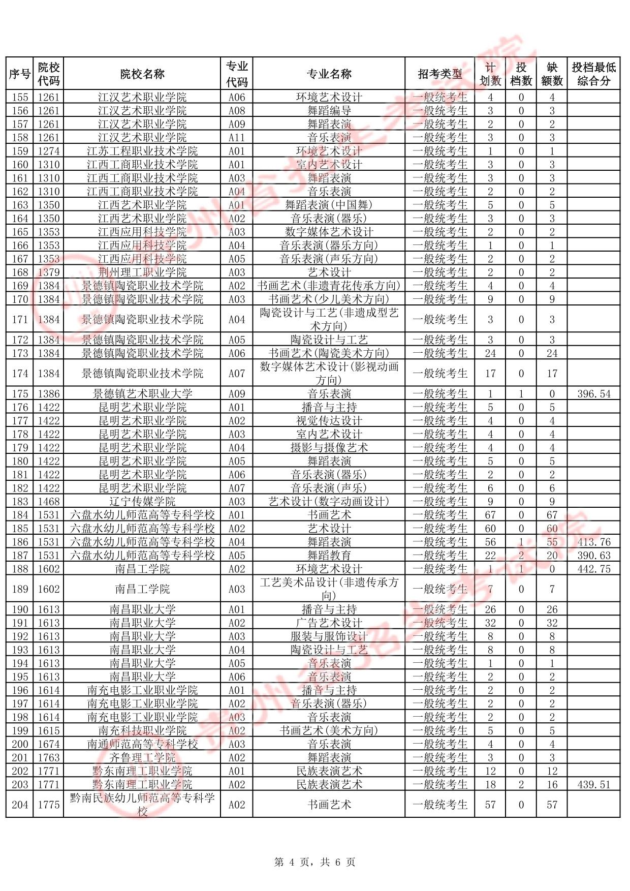 貴州省2025年高考藝術(shù)類高職（專科）批第2次征集志愿投檔情況