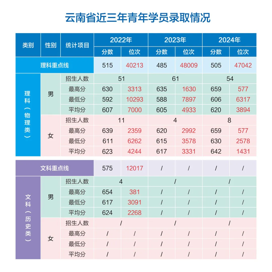 網(wǎng)絡空間部隊信息工程大學2022-2024年各?。ㄊ小⒆灾螀^(qū)）錄取分數(shù)