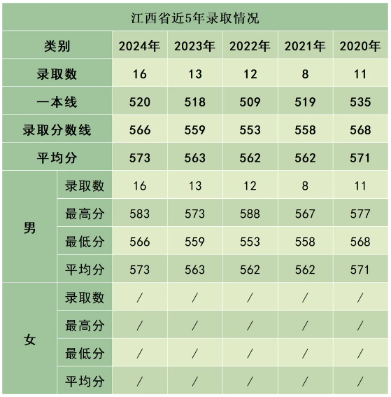 陸軍防化學(xué)院近3年、5年各省市錄取分?jǐn)?shù)線