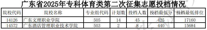 廣東省2025年?？企w育類第二次征集志愿投檔情況（含分?jǐn)?shù)線）