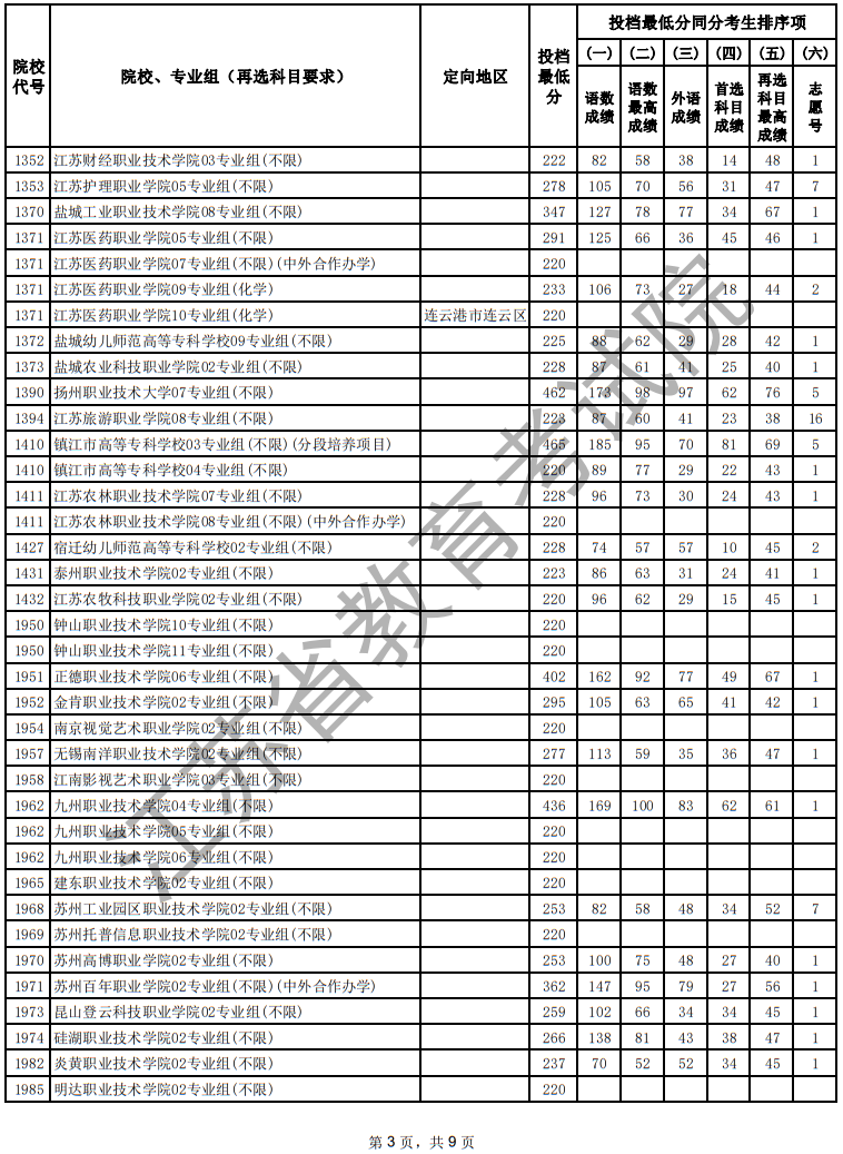 江蘇省2025年普通高校招生普通類?？婆握髑笾驹竿稒n線（物理等科目類）