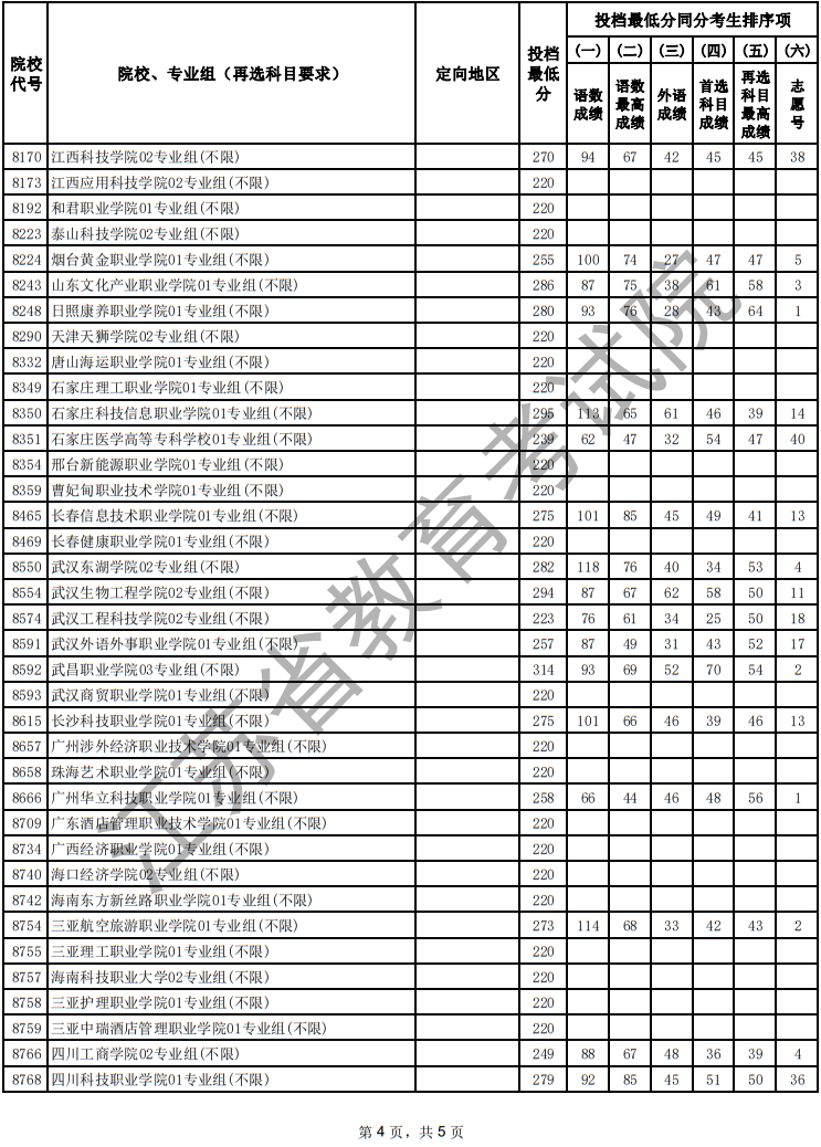 江蘇省2025年普通高校招生普通類專科批次征求志愿投檔線（歷史等科目類）