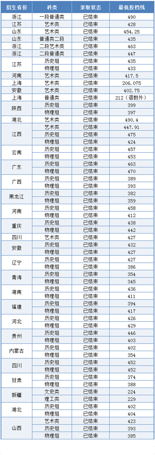 上?？茖W技術職業(yè)學院2025年秋季全國統(tǒng)一招生錄取工作圓滿結束