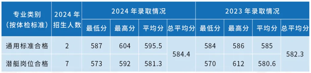海軍潛艇學院近三年各省錄取分數(shù)線