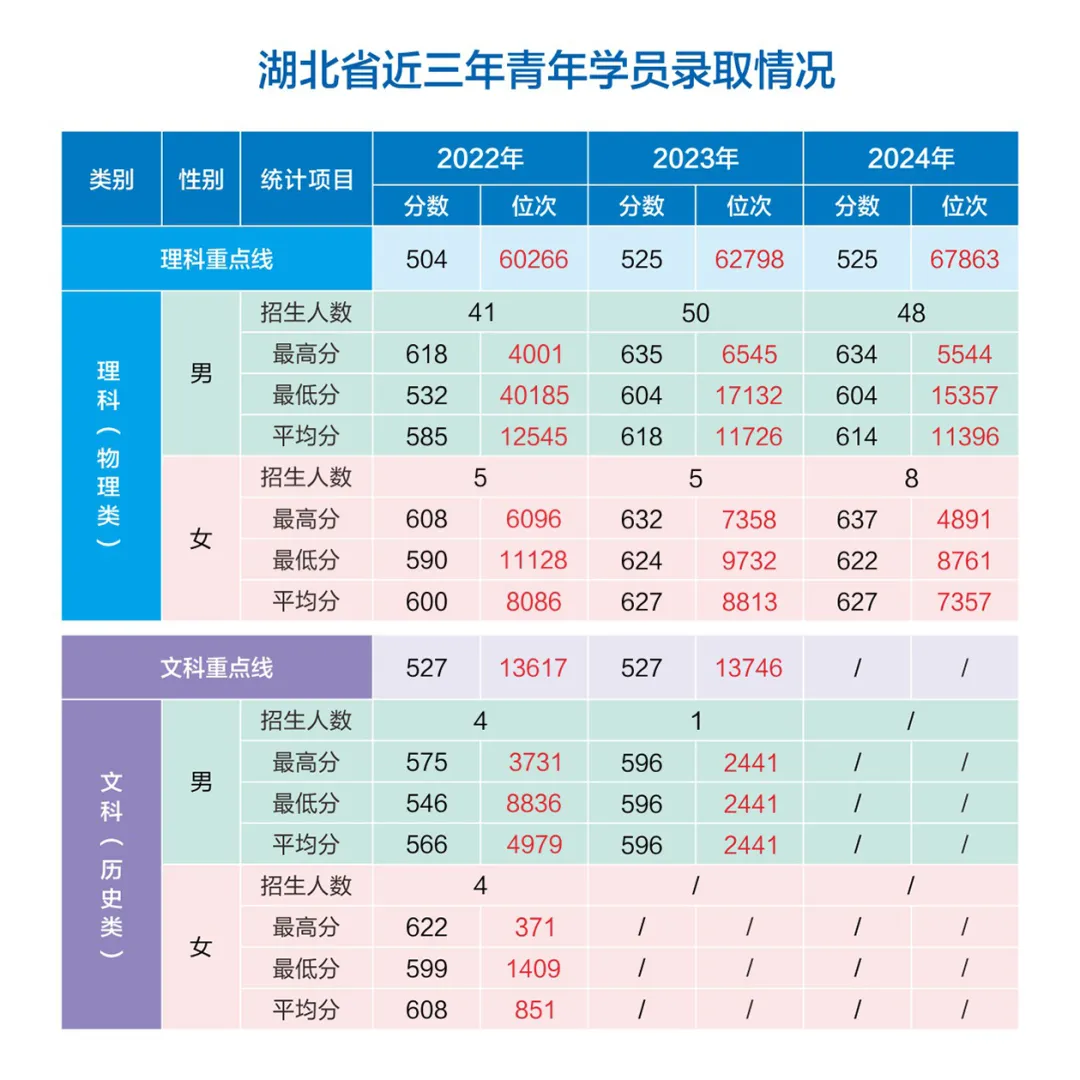 網(wǎng)絡空間部隊信息工程大學2022-2024年各?。ㄊ?、自治區(qū)）錄取分數(shù)
