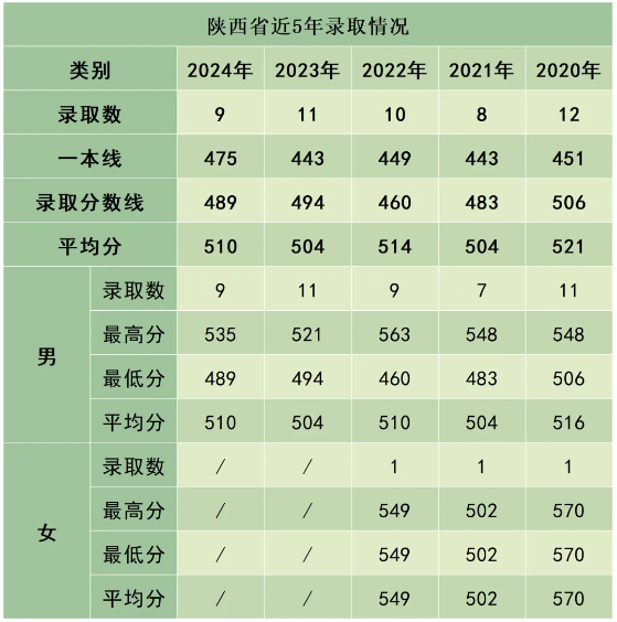 陸軍防化學(xué)院近3年、5年各省市錄取分?jǐn)?shù)線