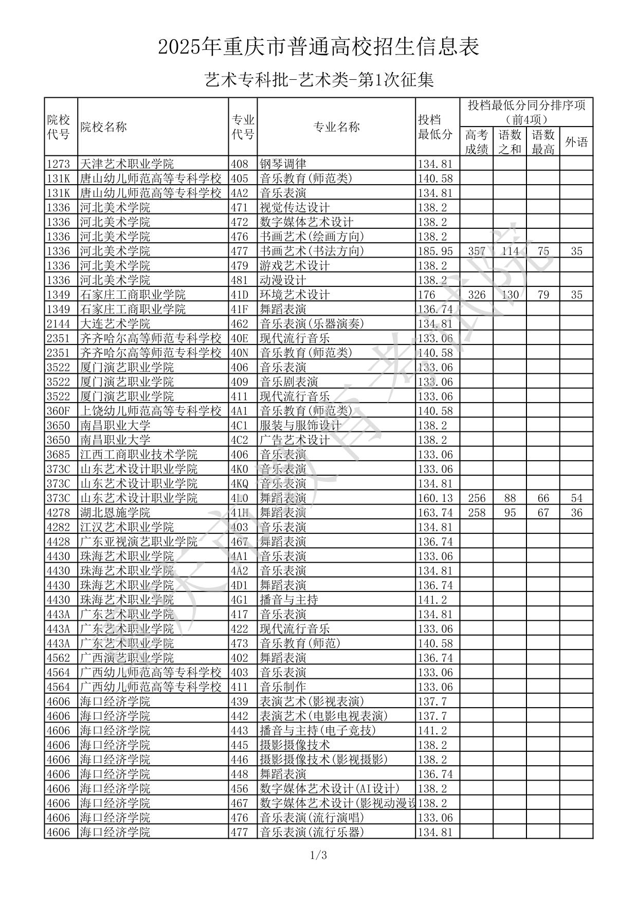 2025年重慶市普通高校招生信息表-藝術(shù)?？婆?藝術(shù)類-第1次征集