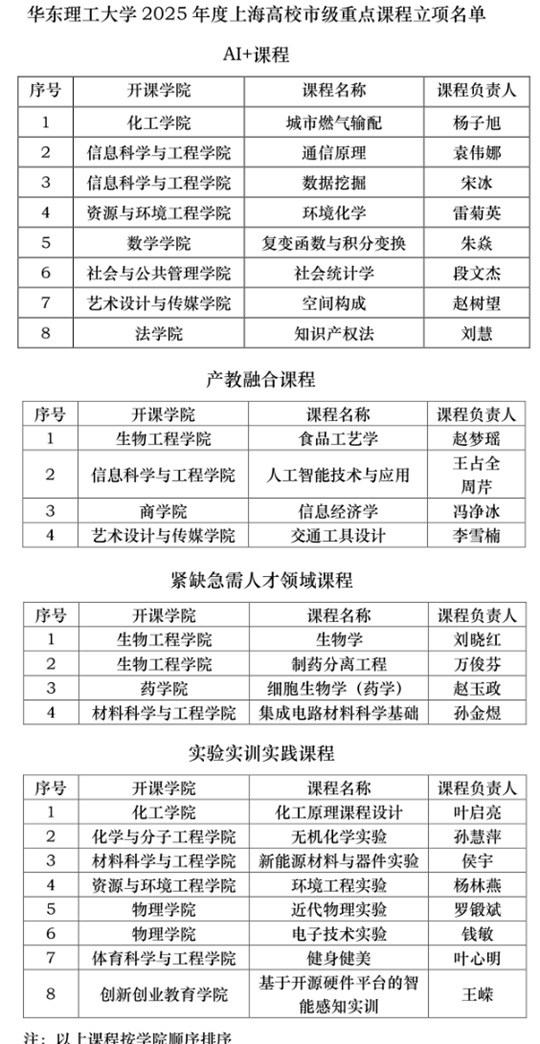 華東理工大學(xué)新增24門上海高校市級重點課程