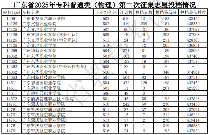 廣東省2025年?？破胀悾ㄎ锢恚┑诙握骷驹竿稒n情況（含分數(shù)線）