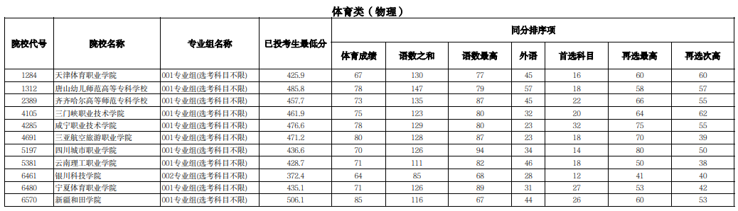 寧夏2025年普通高校招生高職（?？疲┨崆芭鶦段體育類投檔線