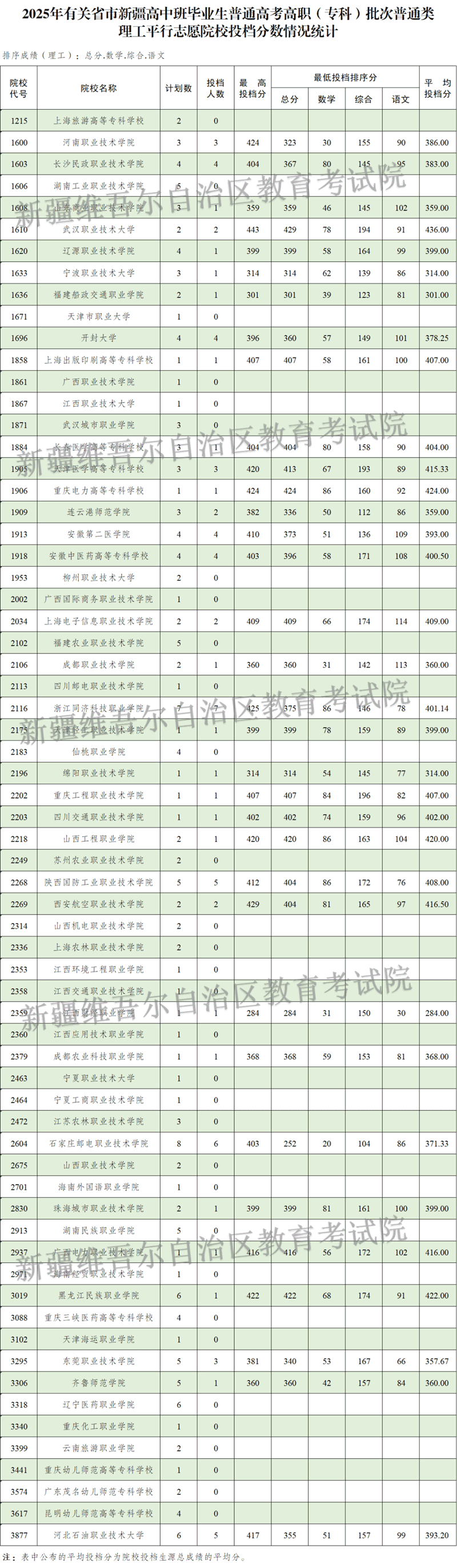 新疆維吾爾自治區(qū)2025年普通高校招收有關(guān)省市新疆高中班畢業(yè)生高職（專科）批次投檔情況