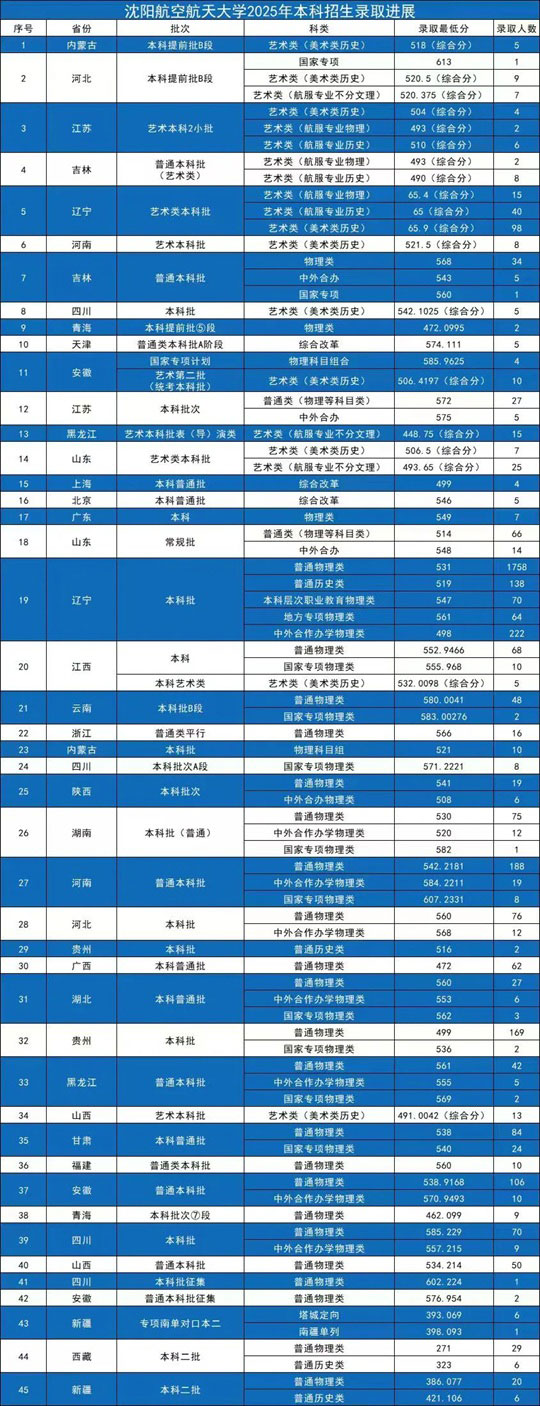 沈陽航空航天大學(xué)2025年本科錄取分數(shù)線