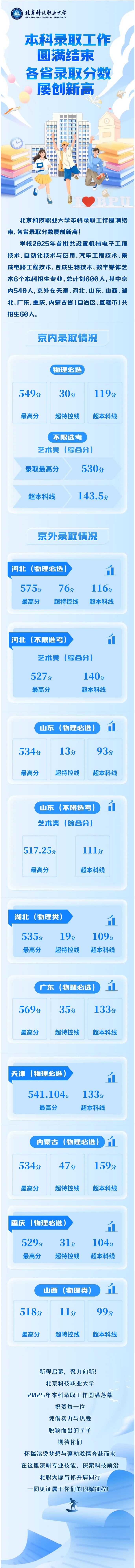 北京科技職業(yè)大學(xué)本科錄取工作圓滿結(jié)束，各省錄取分?jǐn)?shù)屢創(chuàng)新高