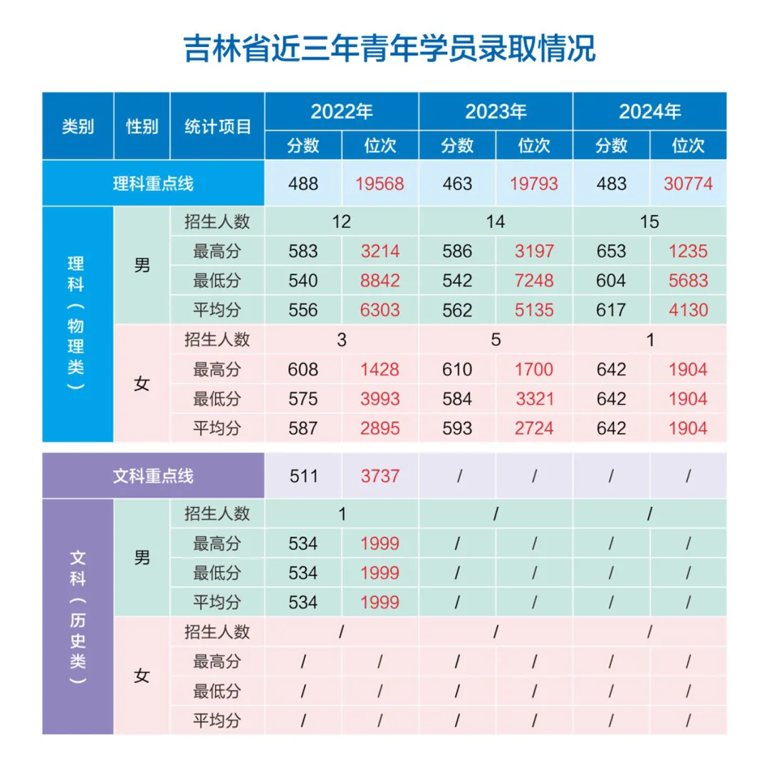 網(wǎng)絡空間部隊信息工程大學2022-2024年各?。ㄊ?、自治區(qū)）錄取分數(shù)