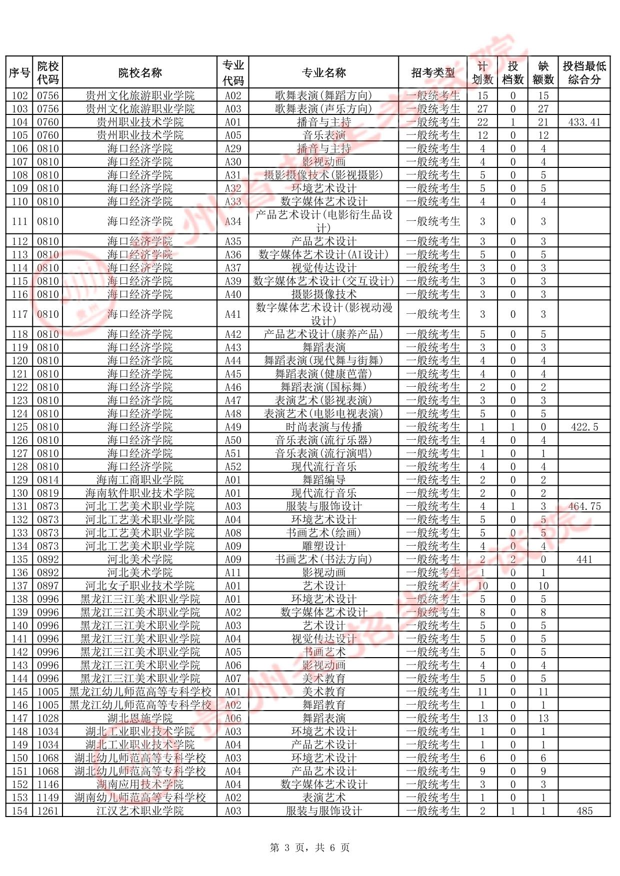 貴州省2025年高考藝術(shù)類高職（?？疲┡?次征集志愿投檔情況