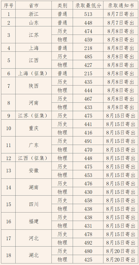上海工藝美術(shù)職業(yè)學院2025年秋季高考招生錄取工作圓滿結(jié)束