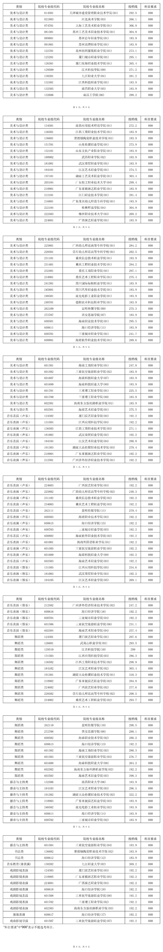 2025年海南省普通高校招生錄取高職（專(zhuān)科）提前批藝術(shù)類(lèi)平行志愿院校專(zhuān)業(yè)組投檔分?jǐn)?shù)線(xiàn)