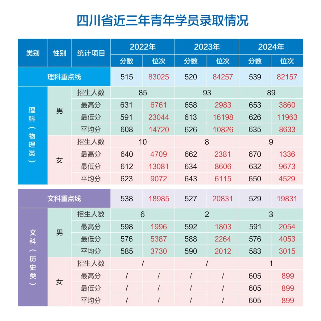 網(wǎng)絡空間部隊信息工程大學2022-2024年各?。ㄊ?、自治區(qū)）錄取分數(shù)